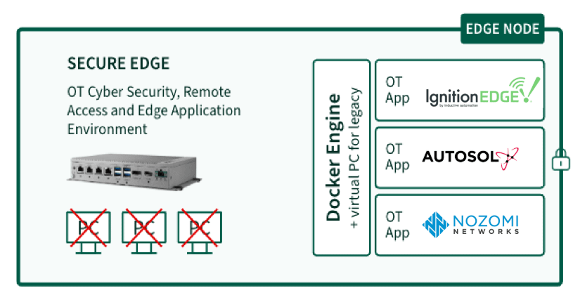 Industrial apps on secure edge