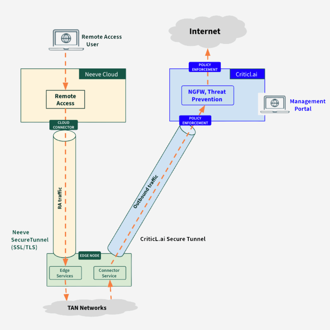 neeve and criticLai diagram