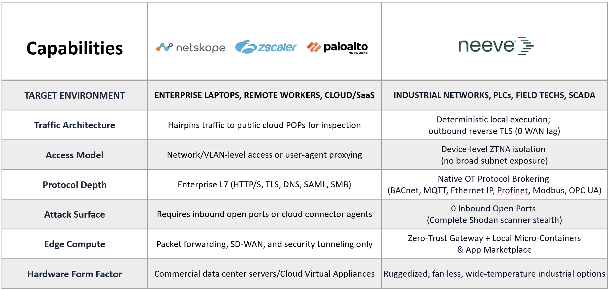 Comparison chart highlighting differences between IT SASE and OT SASE architectures.